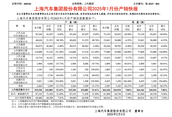 1月迎來開門紅，上汽的目標仍是“國內(nèi)第一”