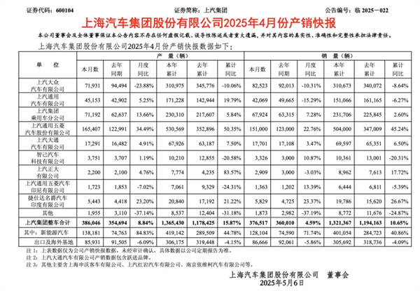 4個月賣出132萬輛，上汽今年能打破質(zhì)疑嗎？