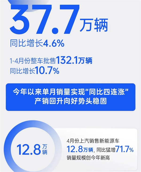 4個月賣出132萬輛，上汽今年能打破質(zhì)疑嗎？