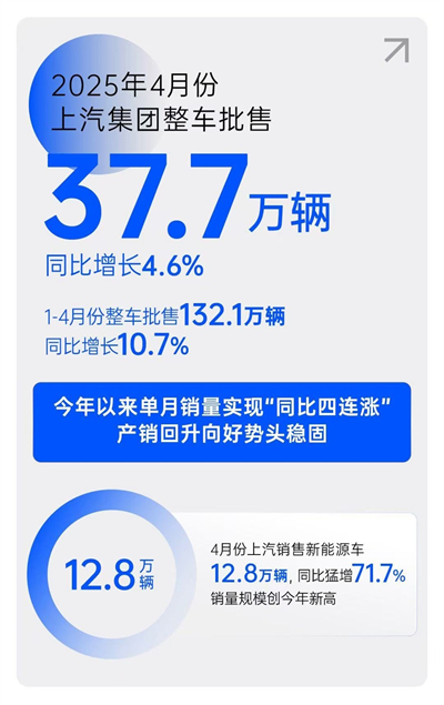 一季度利潤(rùn)、銷量雙雙回暖，上汽樹(shù)立轉(zhuǎn)型變革新范式