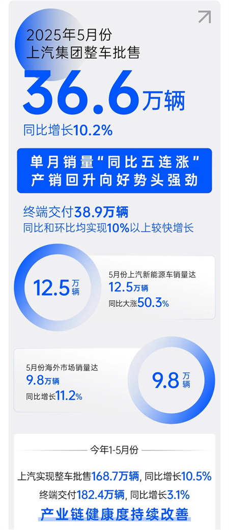 諸神亂戰(zhàn)下，上汽以厚度重塑"老大"擔(dān)當(dāng)