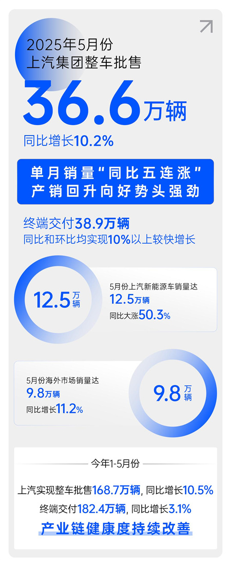 中國汽車做強做大的最好注腳，正是上汽的企穩(wěn)回升