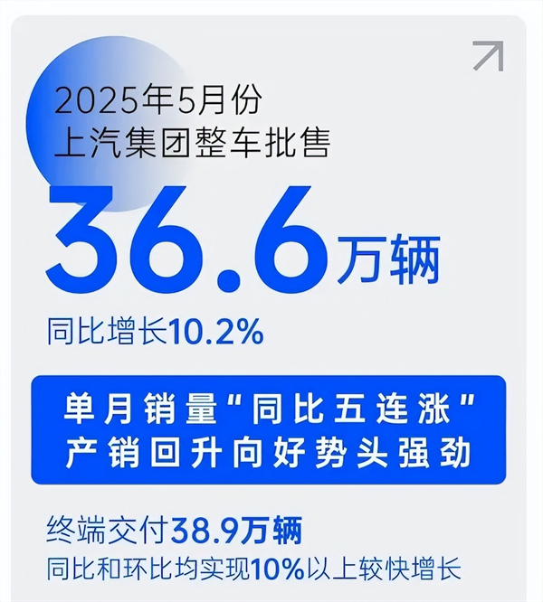 銷量“五連漲”勢(shì)如破竹，上汽巨輪破浪前行