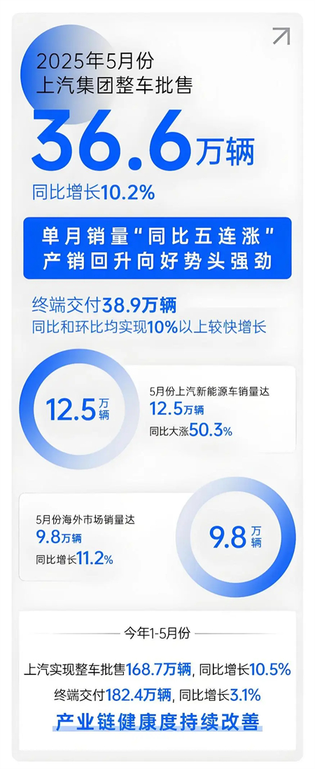 上汽五月：增長的不止是銷量，更是信心
