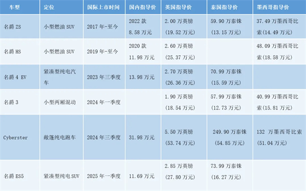 上汽何以成為中國(guó)車企出海的“老船長(zhǎng)”？