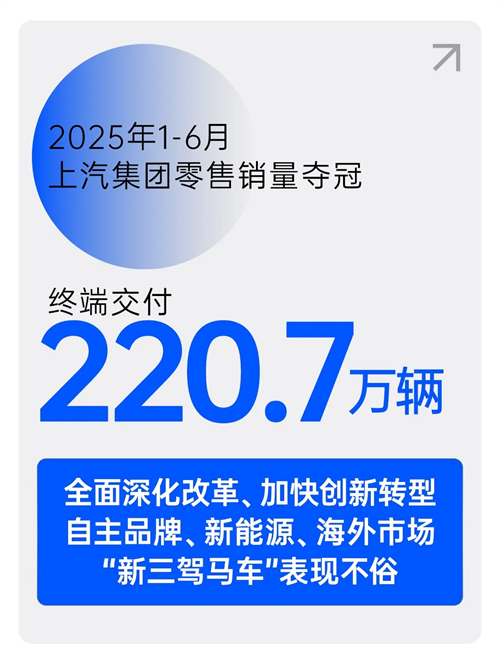 中國車市半年榜：220.7萬輛，上汽集團奪冠！