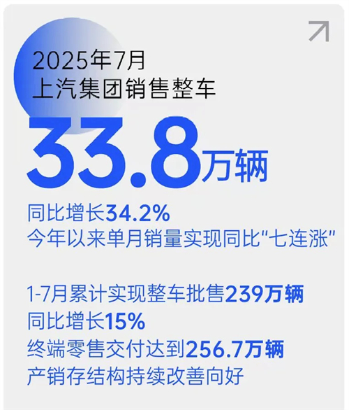 銷量七連漲！上汽集團(tuán)以破局之勢(shì)領(lǐng)跑行業(yè)，下半年劍指更高峰