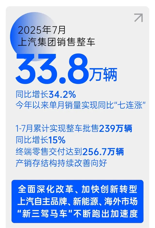 改革見(jiàn)成效，上汽集團(tuán)強(qiáng)勢(shì)保持國(guó)產(chǎn)零售第一