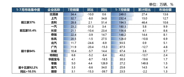7月“反季”增長34.2%，上汽以“七連漲”鞏固頭部車企優(yōu)勢