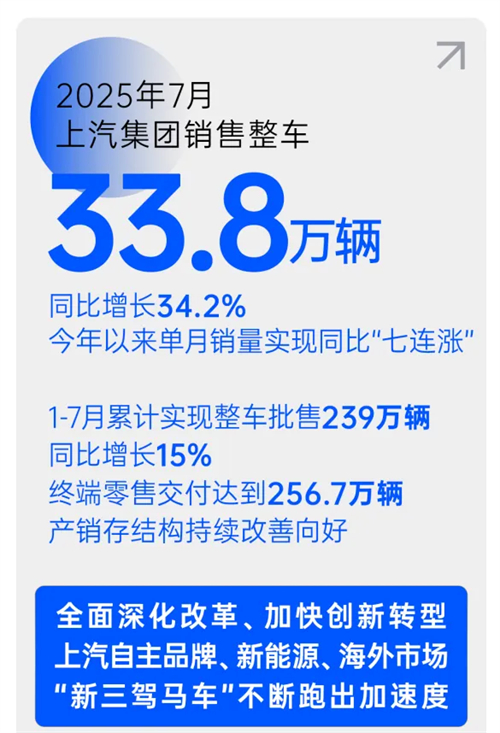 銷量七連漲，汽車工業(yè)轉(zhuǎn)型之“上汽范本”