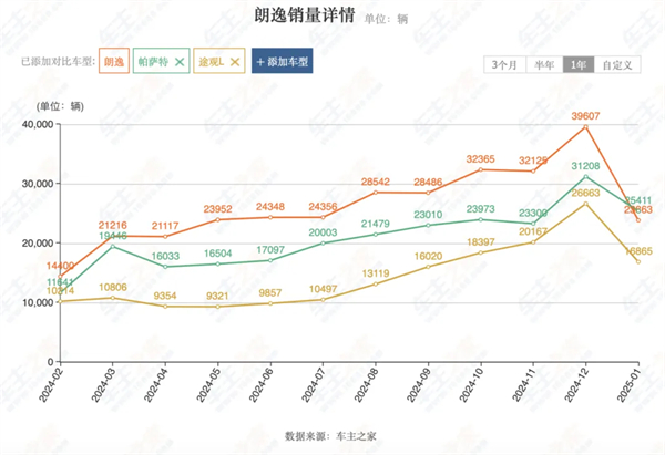 上汽2月觸摸30萬輛月銷門檻，國內(nèi)唯二