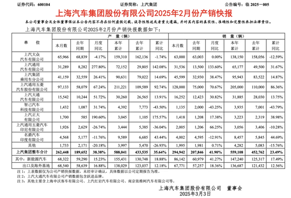 上汽2月觸摸30萬輛月銷門檻，國內(nèi)唯二