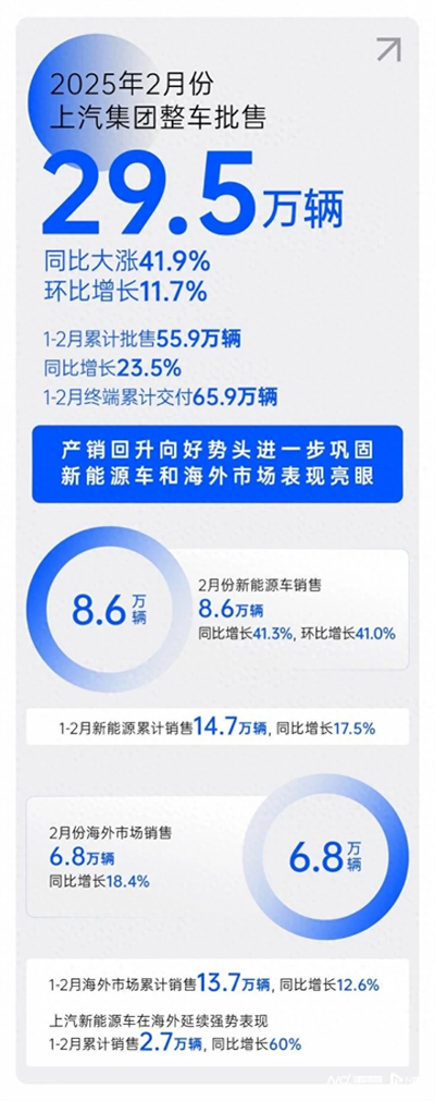 2月銷量同比大漲41.9%，上汽集團(tuán)產(chǎn)銷持續(xù)回升向好